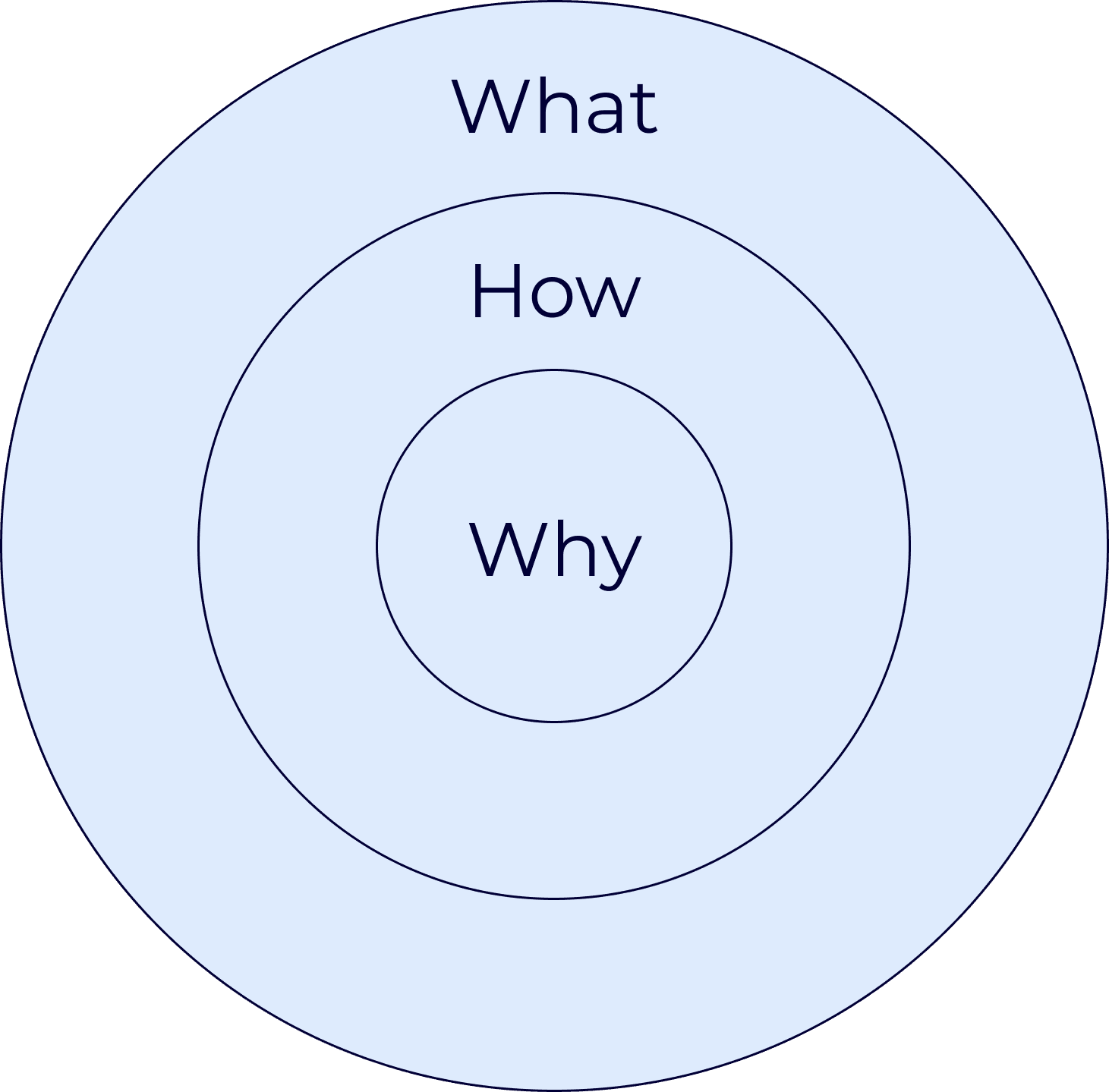 Golden Circle van Simon Sinek.