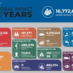 Globale impact in 30 jaar