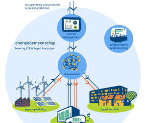 Coöperatie Eijgen Polder Energie