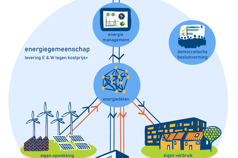 Coöperatie Eijgen Polder Energie
