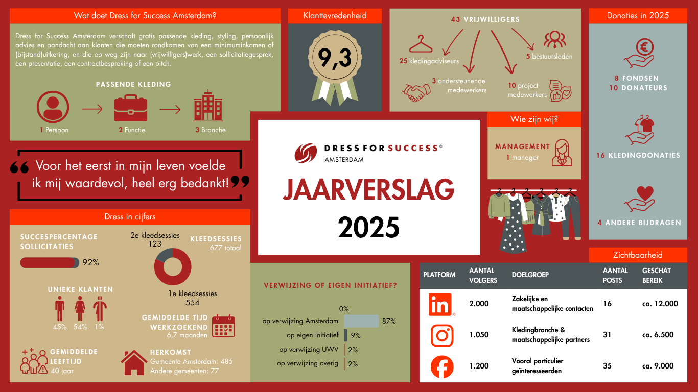 Advies over Winkellocaties Amsterdam