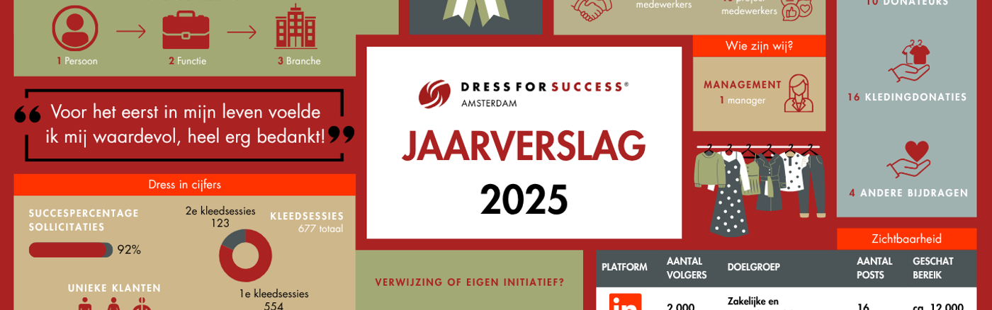 Advies over Winkellocaties Amsterdam
